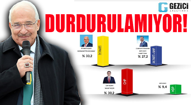 GEZİCİ’NİN SON YEREL SEÇİM ANKETİ YAYINLANDI…