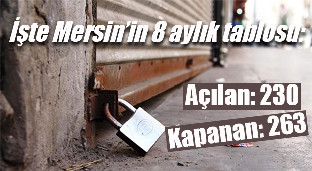 MERSİN’DE İLK 8 AYDA 100 ŞİRKET, 263 GERÇEK KİŞİ KEPENK KAPATTI