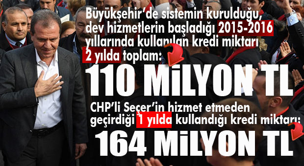 SANSASYONEL’DEN DEV YAZI DİZİSİ… 2015-2016 KREDİ KULLANIMI 110 MİLYON TL, SEÇER’Lİ 2019 164 MİLYON TL! HİZMET DE YOK BİR DE ÜSTELİK!
