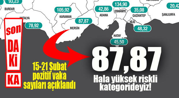 SON DAKİKA… MERSİN HALA TURUNCU LİSTEDE! 15-21 ŞUBAT VAKA SAYILARI AÇIKLANDI