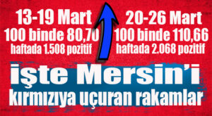 İŞTE MERSİN’İN VAKA SAYISI: 1 HAFTADA 2 BİN 68 POZİTİF VAKA!