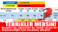 1 HAFTADA BİN 884 YENİ VAKA… MERSİN İÇİN TEHLİKE ÇANLARI ÇALIYOR!