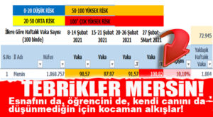 1 HAFTADA BİN 884 YENİ VAKA… MERSİN İÇİN TEHLİKE ÇANLARI ÇALIYOR!