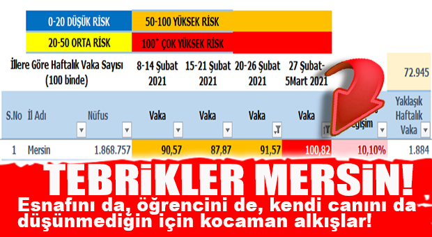 1 HAFTADA BİN 884 YENİ VAKA… MERSİN İÇİN TEHLİKE ÇANLARI ÇALIYOR!