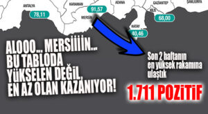 MERSİN’DE 1 HAFTADA POZİTİF VAKALAR YÜKSELDİ… RAKAMLAR HİÇ İYİ DEĞİL!