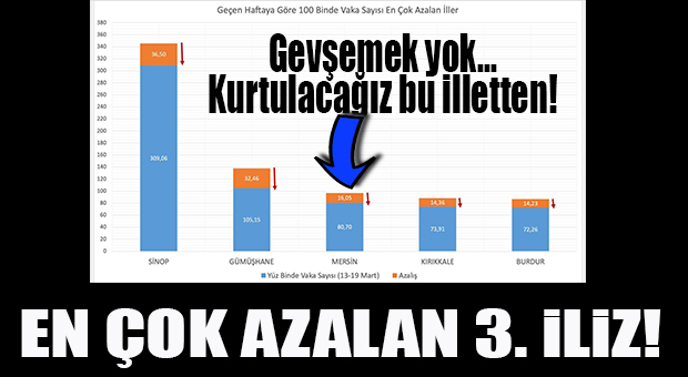 SAĞLIK BAKANI KOCA “MERSİN” VERİLERİNİ PAYLAŞTI! VAKASI 1 HAFTADA EN ÇOK AZALAN 3. İL OLDUK!