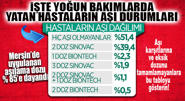 MERSİN AŞILAMADA YÜZDE 85 OLDU… YOĞUN BAKIMDA YATAN HASTALARIN AŞI DURUMLARI AÇIKLANDI!