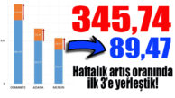 MERSİN’DE ACİL ÖNLEM ALINMALI: 1 HAFTADA 89 PUANLIK ARTIŞ!