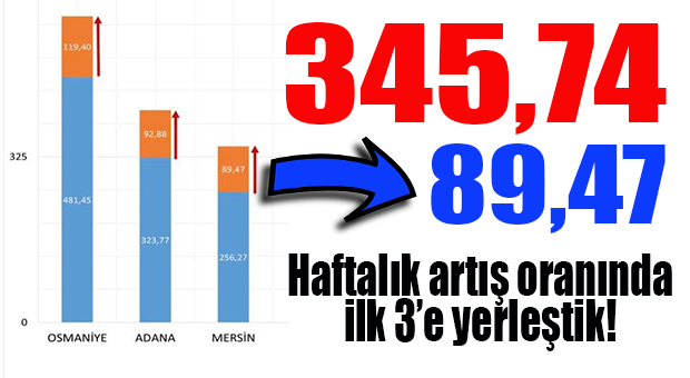 MERSİN’DE ACİL ÖNLEM ALINMALI: 1 HAFTADA 89 PUANLIK ARTIŞ!