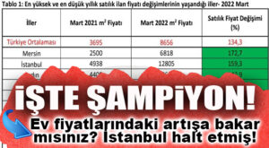 ZENGİN DEĞİLİZ AMA ZENGİN ŞEHRİNDEYİZ VESSELAM!.. ALLAH BİZİ KURTARSIN! KONUT FİYATLARINDA MERSİN ZAM ŞAMPİYONU!