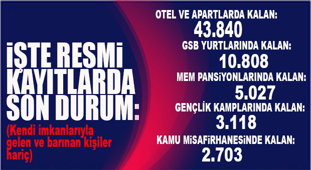 SON DURUM: MERSİN’DE 65 BİN 496 DEPREMZEDE MİSAFİR EDİLİYOR!