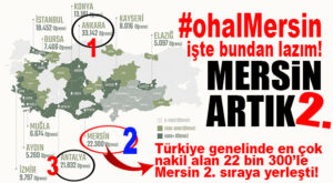 OHAL MERSİN’E İŞTE BUNDAN LAZIM: DEPREMZEDE ÖĞRENCİ NAKLİNDE MERSİN, TÜRKİYE 2.LİĞİNE YERLEŞTİ! TAM 22 BİN 300 ÖĞRENCİ